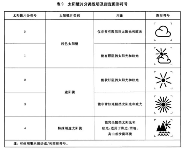 20元、200元、2000元的太陽鏡 到底有什么區(qū)別